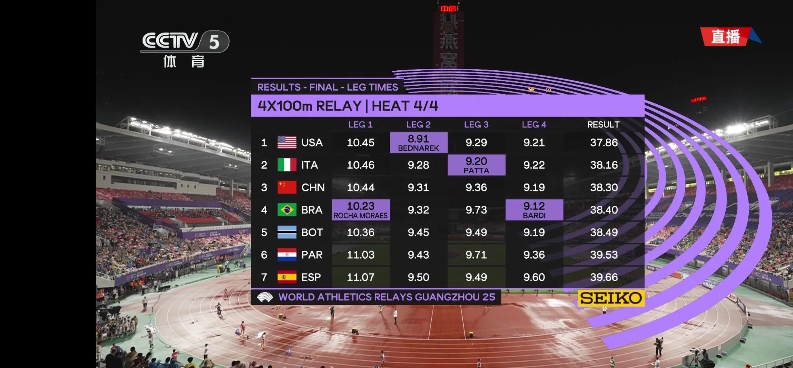 包含委内瑞拉田径选手逆袭夺金,突破记录的词条 包含委内瑞拉田径选手逆袭夺金,突破记录的词条