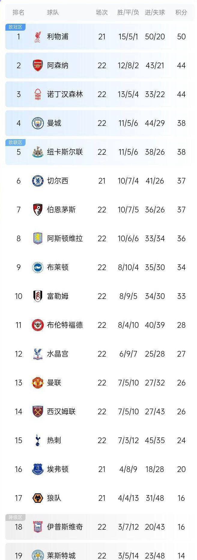 包含阿森纳夺得英超亚军,积分榜排名逐渐上升的词条 包含阿森纳夺得英超亚军,积分榜排名逐渐上升的词条